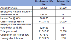 Life Insurance Death In Service Benefits Compared